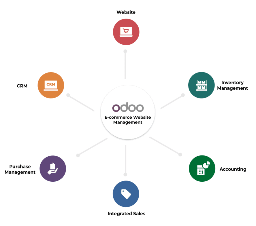 odoo e-commerce integrated modules